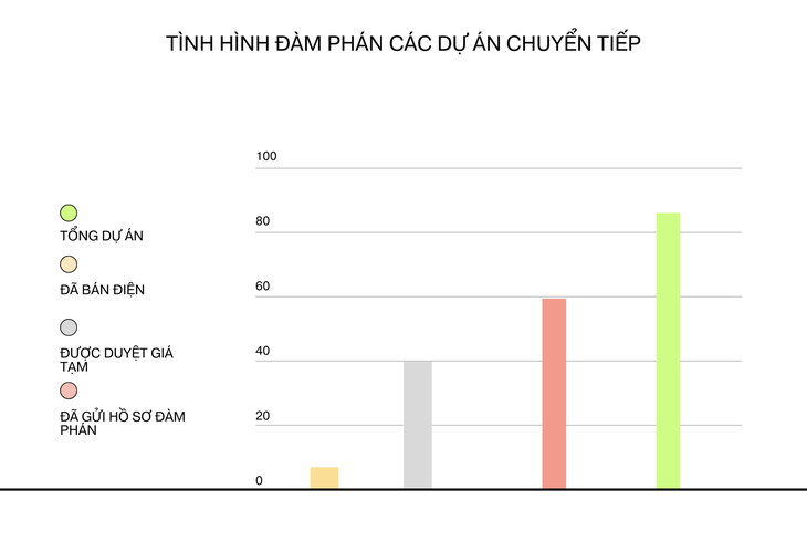 Biểu đồ tình hình đàm phán, mua điện đối với các dự án năng lượng tái tạo chuyển tiếp - Đồ họa: NGỌC HIỂN