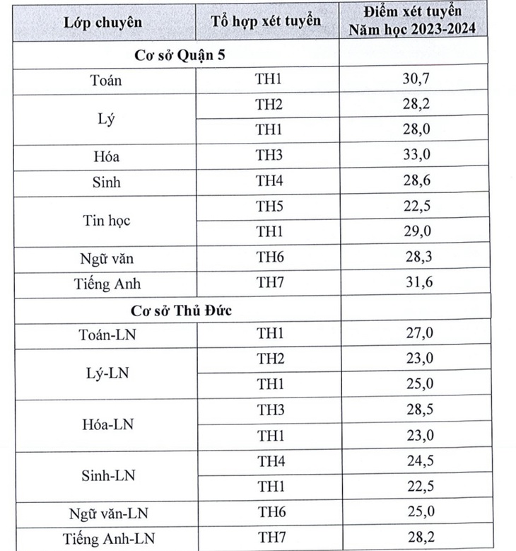 Trường phổ thông Năng khiếu công bố điểm chuẩn vào lớp 10 - Ảnh 1.