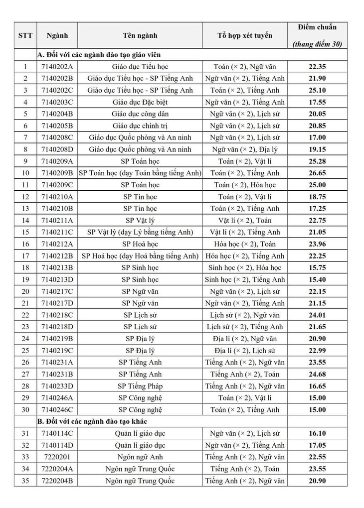 Trường đại học Sư phạm Hà Nội công bố điểm chuẩn 15 - 26,65 điểm - Ảnh 2.