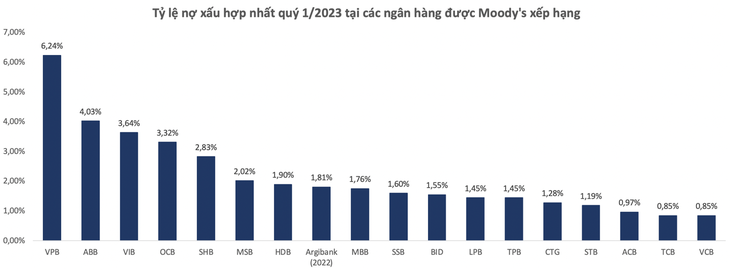 , Moody’s nhận định tỉ lệ nợ xấu của HDBank thấp hơn mức bình quân ngành, hiệu quả sinh lời cao, bền vững