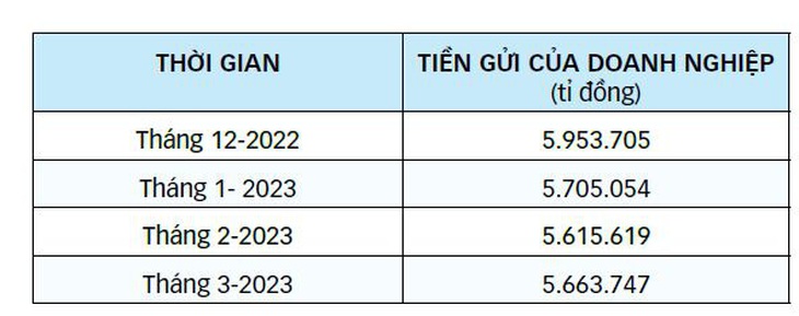 Sau rất nhiều tháng sụt giảm, tiền gửi của doanh nghiệp vào ngân hàng tính đến cuối tháng 3 đã bắt đầu tăng lên với hơn 48.000 tỉ đồng so với tháng 2. (Nguồn: Ngân hàng Nhà nước)