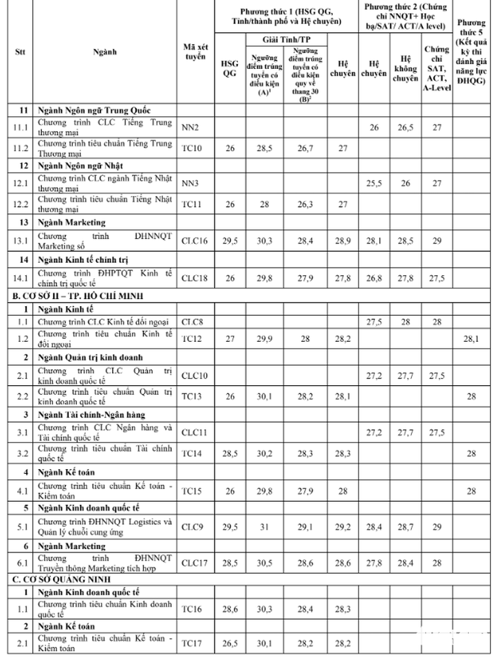 Trường đại học Ngoại thương công bố điểm chuẩn xét tuyển sớm - Ảnh 4.