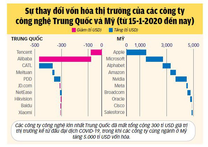 Nguồn: Financial Times - Dữ liệu: BẢO ANH - Đồ họa: TUẤN ANH