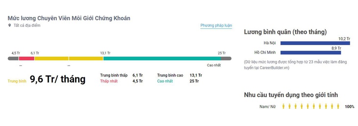 Mức lương môi giới chứng khoán - Ảnh: Internet