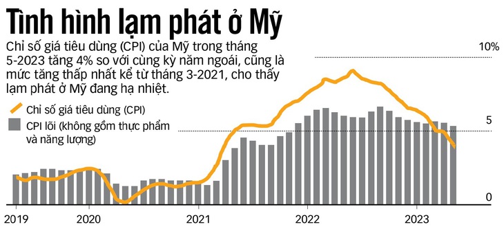 Nguồn: Bloomberg - Dữ liệu: BẢO ANH - Đồ họa: N.KH.