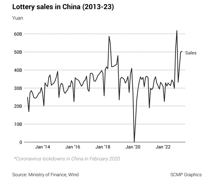 Thanh niên Trung Quốc đổ xô mua vé số mong đổi đời - Ảnh 2.