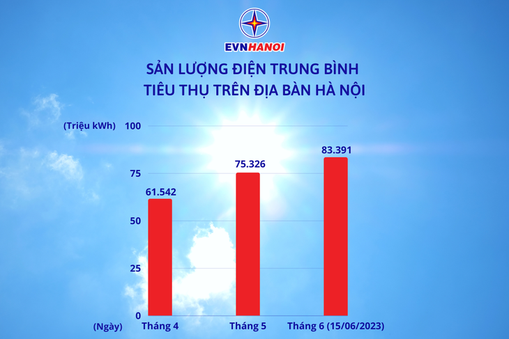 Vì sao hóa đơn tiền điện tăng cao những ngày nắng nóng - Ảnh 1.