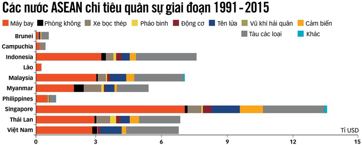 Nguồn: Viện Nghiên cứu Hòa bình Quốc tế Stockholm (SIPRI) - Dữ liệu: DUY LINH - Đồ Họa: N.KH.