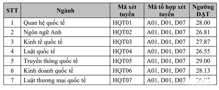 Điểm chuẩn học bạ Học viện Ngoại giao dao động từ 26,25 - 29 điểm - Ảnh 2.