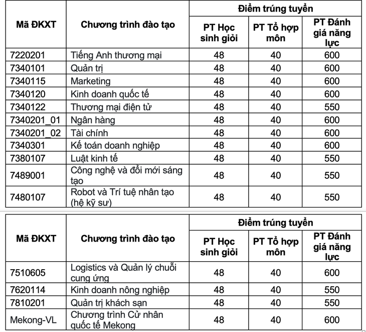 Trường đại học Kinh tế TP.HCM: Điểm chuẩn 4 phương thức xét tuyển sớm tăng - Ảnh 6.