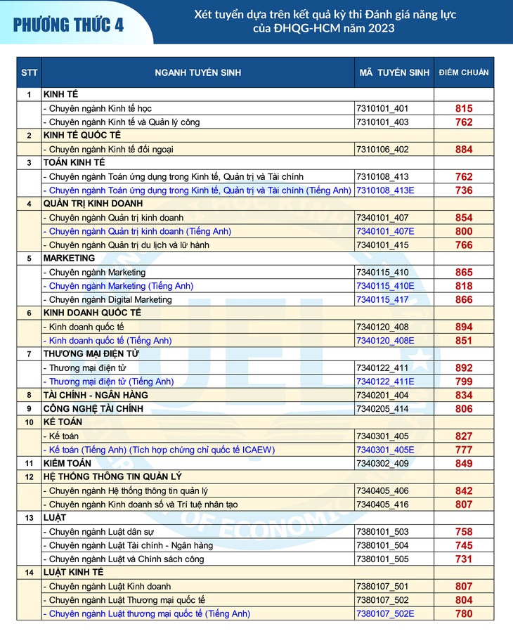 Trường đại học Kinh tế - Luật công bố điểm chuẩn 2 phương thức đầu tiên - Ảnh 2.