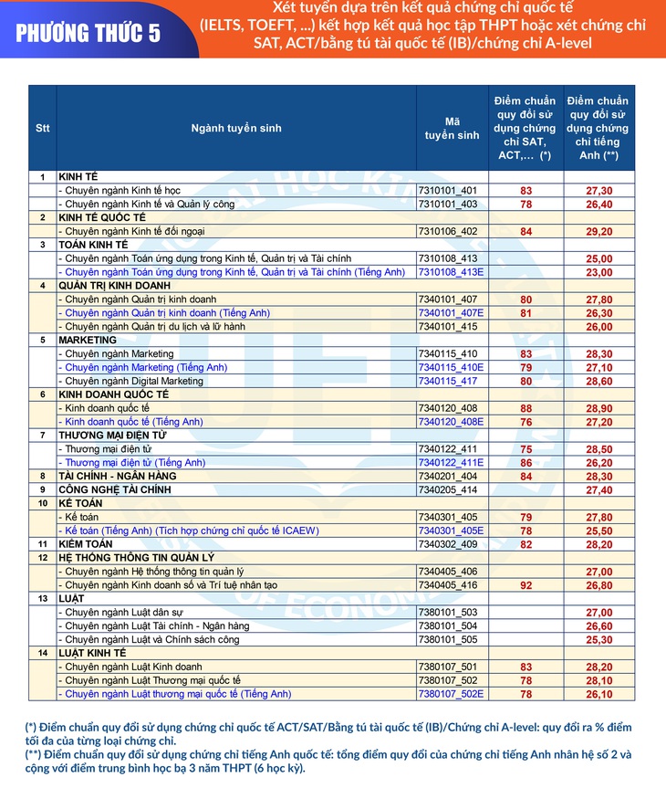 Trường đại học Kinh tế - Luật công bố điểm chuẩn 2 phương thức đầu tiên - Ảnh 4.