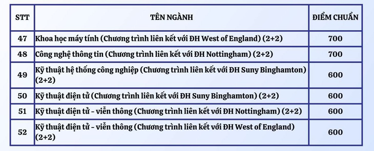 Điểm chuẩn đánh giá năng lực Trường đại học Quốc tế - Ảnh 4.