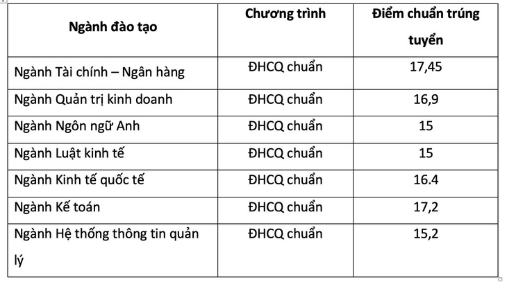 Điểm chuẩn xét tuyển sớm vào Trường đại học Ngân hàng TP.HCM - Ảnh 2.