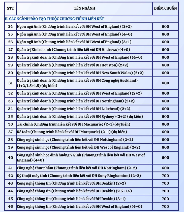 Điểm chuẩn đánh giá năng lực Trường đại học Quốc tế - Ảnh 3.