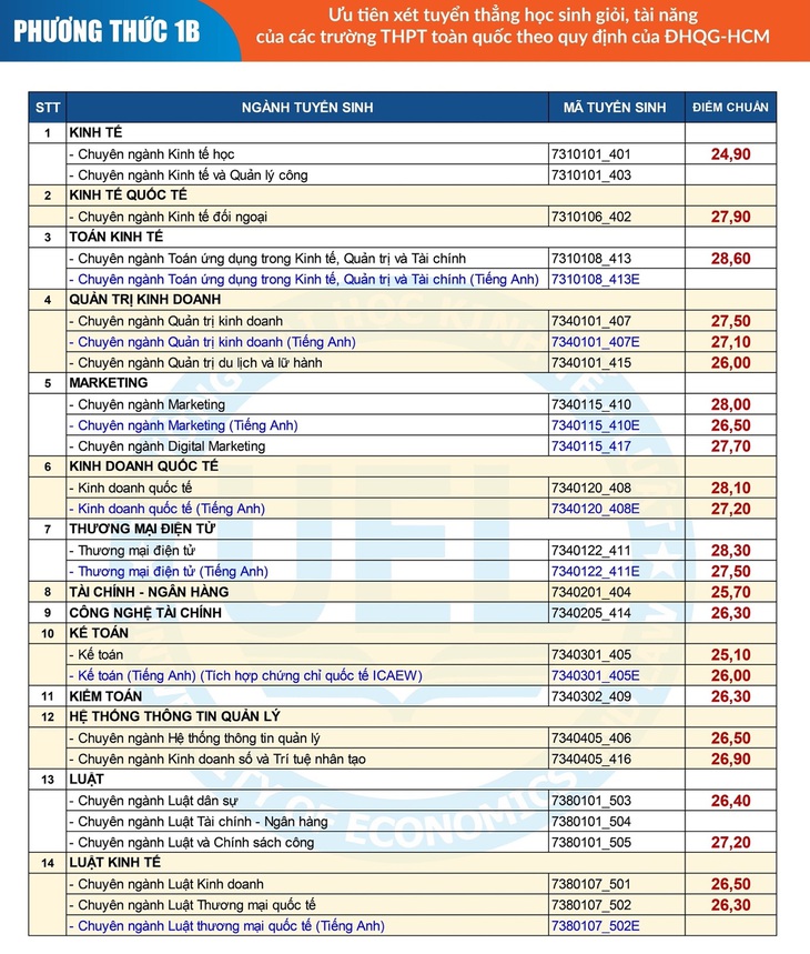 Điểm chuẩn đánh giá năng lực Trường đại học Quốc tế - Ảnh 6.