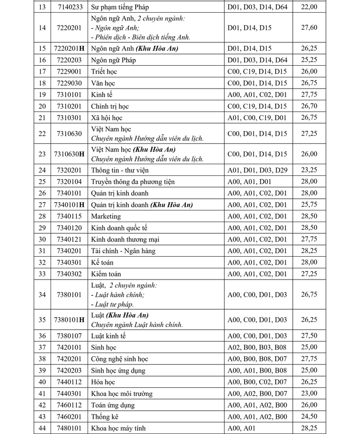 Bảng tổng hợp điểm chuẩn do Trường đại học Cần Thơ công bố