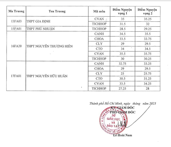 Đã có điểm chuẩn vào lớp 10 chuyên, tích hợp ở TP.HCM - Ảnh 3.