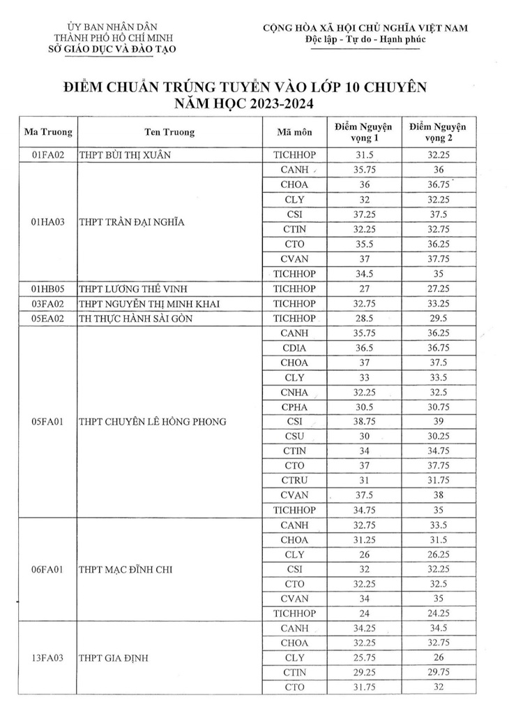 Đã có điểm chuẩn vào lớp 10 chuyên, tích hợp ở TP.HCM - Ảnh 2.