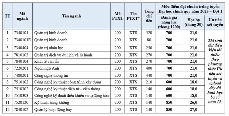 Điểm chuẩn đánh giá năng lực nhiều trường từ 500 - 970 - Ảnh 3.