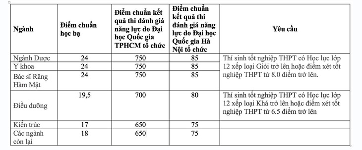 Điểm chuẩn đánh giá năng lực nhiều trường từ 500 - 970 - Ảnh 6.