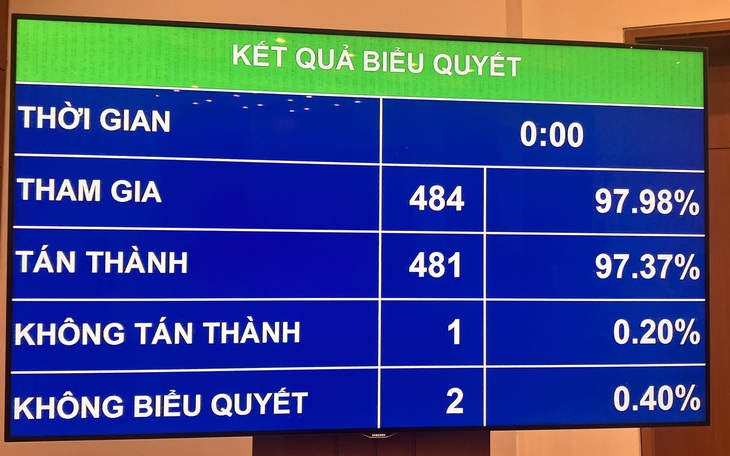 Quốc hội chính thức thông qua cơ chế đặc thù mới phát triển TP.HCM