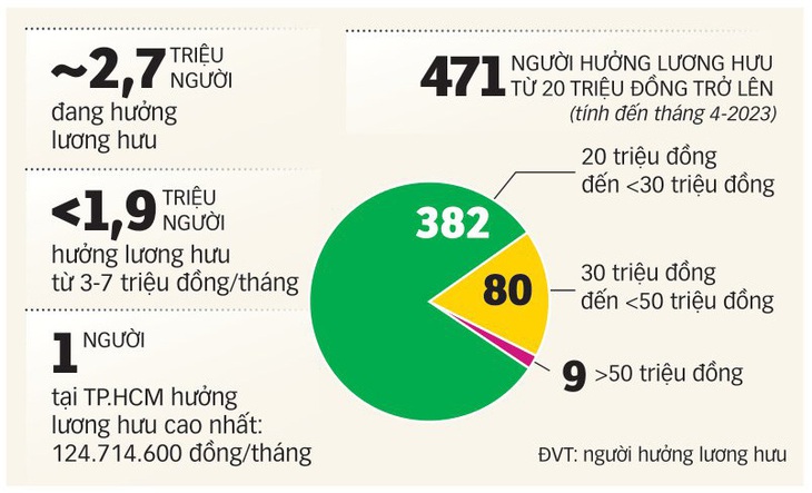 Làm sao để tăng lương hưu? - Ảnh 5.