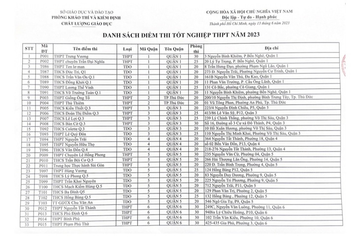 Các điểm thi tốt nghiệp THPT năm 2023 tại TP.HCM