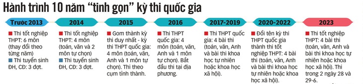 Hướng tới kỳ thi nhẹ nhàng - Ảnh 3.