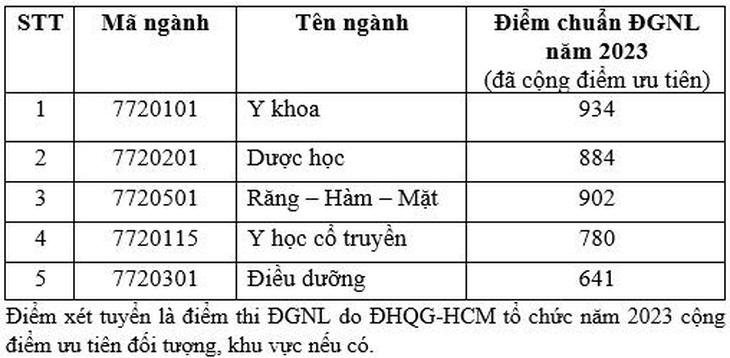 Điểm chuẩn xét tuyển sớm Khoa Y và 2 trường thuộc ĐH Quốc gia TP.HCM - Ảnh 14.