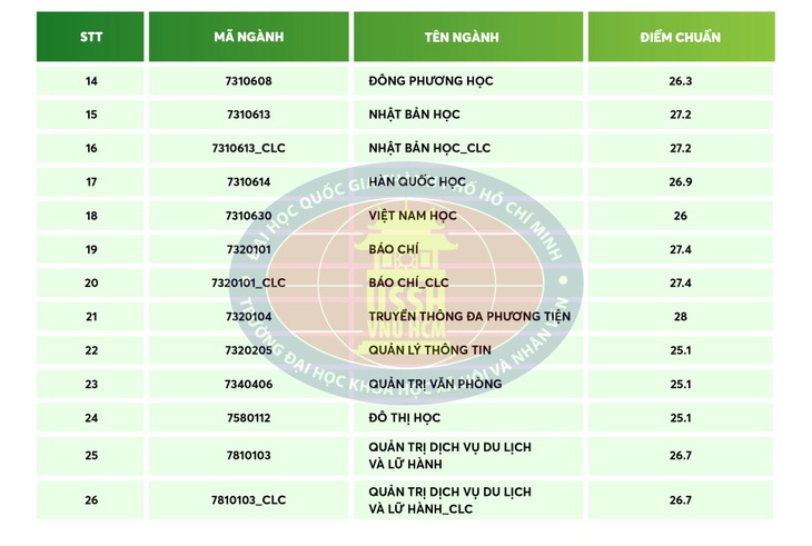 Điểm chuẩn xét tuyển sớm Khoa Y và 2 trường thuộc ĐH Quốc gia TP.HCM - Ảnh 3.