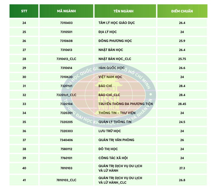 Điểm chuẩn xét tuyển sớm Khoa Y và 2 trường thuộc ĐH Quốc gia TP.HCM - Ảnh 5.