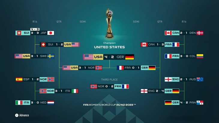 Game FIFA 23 dự đoán Việt Nam dừng bước vòng bảng, Mỹ vô địch World Cup nữ 2023 - Ảnh 3.