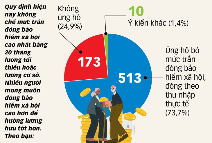 Để lương hưu cao hơn, mức đóng bảo hiểm phải linh hoạt - Ảnh 2.