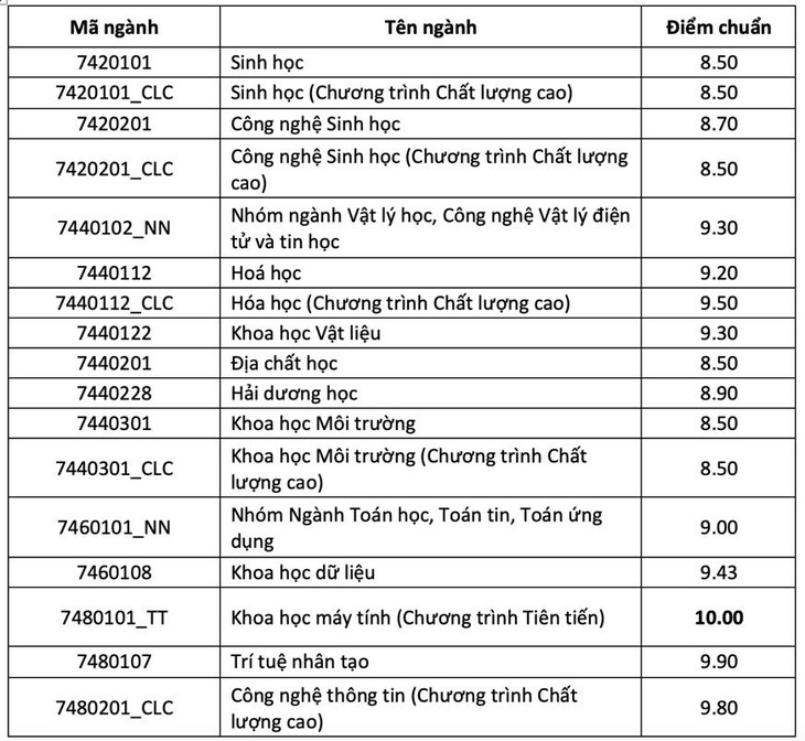 Trường ĐH Khoa học tự nhiên TP.HCM: Điểm chuẩn đánh giá năng lực 2 ngành hơn 1.000 - Ảnh 2.