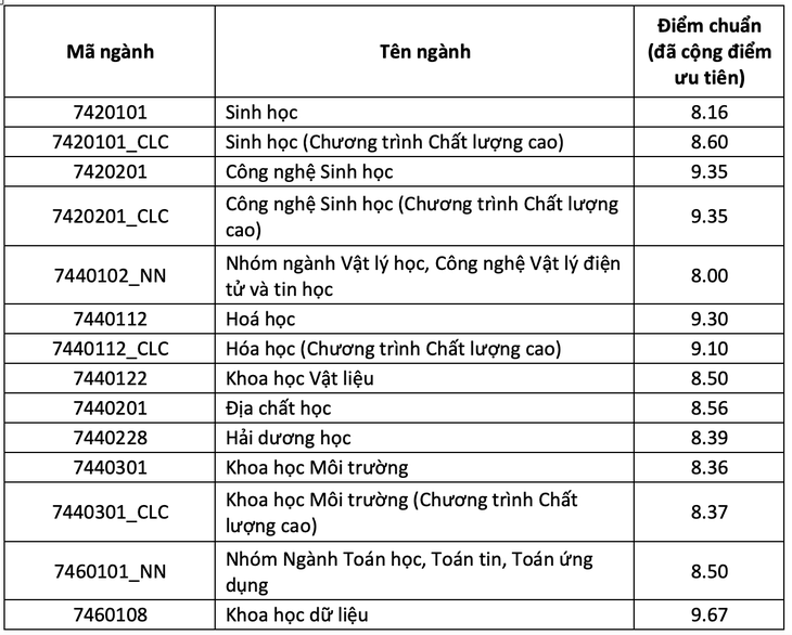 Trường ĐH Khoa học tự nhiên TP.HCM: Điểm chuẩn đánh giá năng lực 2 ngành hơn 1.000 - Ảnh 4.