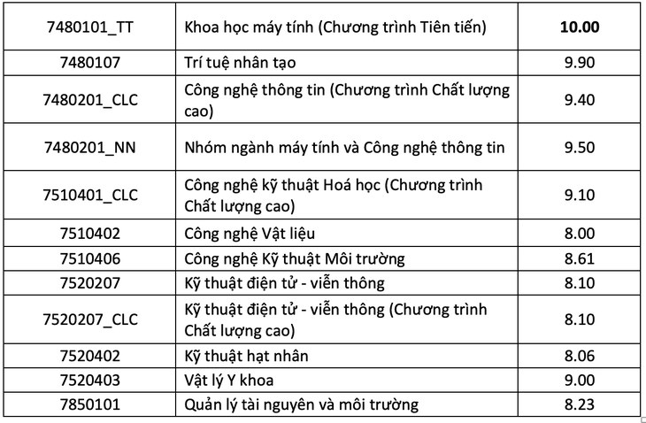 Trường ĐH Khoa học tự nhiên TP.HCM: Điểm chuẩn đánh giá năng lực 2 ngành hơn 1.000 - Ảnh 5.