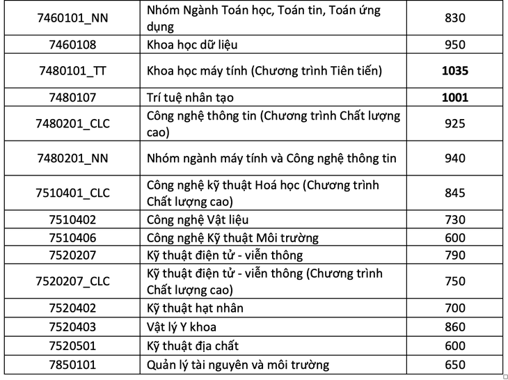 Trường ĐH Khoa học tự nhiên TP.HCM: Điểm chuẩn đánh giá năng lực 2 ngành hơn 1.000 - Ảnh 7.