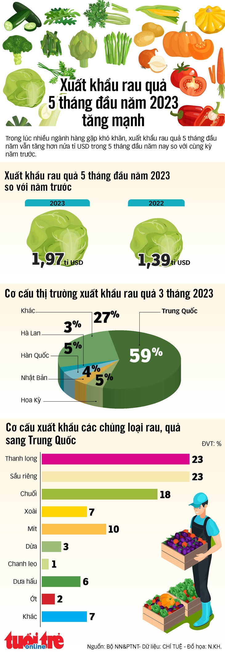 Sầu riêng sánh ngang thanh long vào Trung Quốc, góp phần kiếm thêm 500 triệu USD cho rau quả - Ảnh 1.