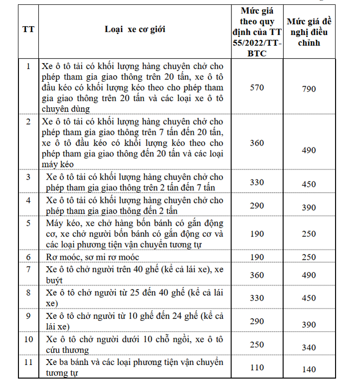 Đề xuất tăng giá dịch vụ kiểm định xe từ 30.000 - 220.000 đồng - Ảnh 2.