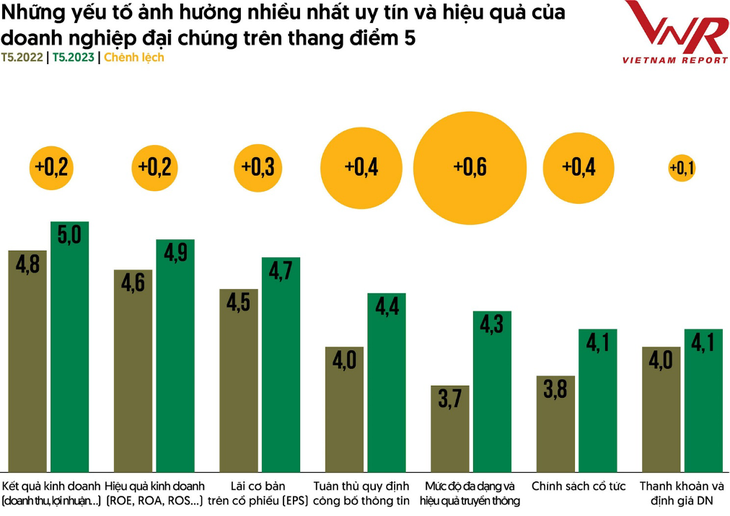 HDBank lọt top 10 công ty đại chúng hiệu quả nhất năm 2023 - Ảnh 5.