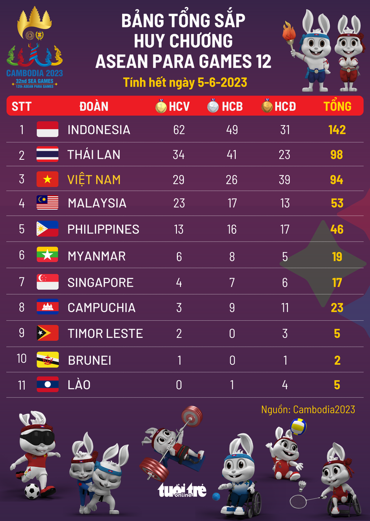 Bảng tổng sắp huy chương ASEAN Para Games 12 ngày 5-6: Việt Nam bị Thái Lan qua mặt - Ảnh 1.