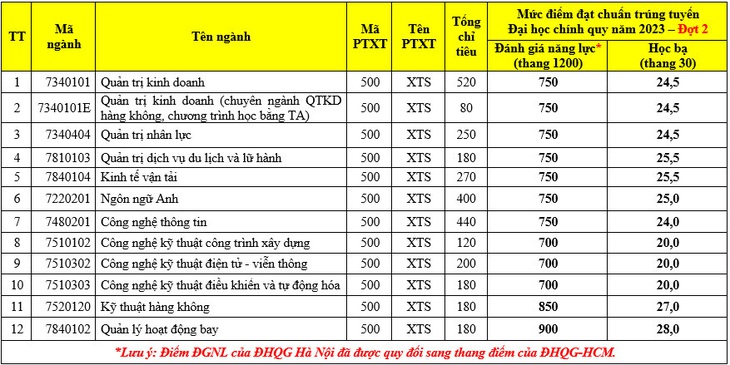 Thêm 3 trường đại học, học viện công bố điểm chuẩn xét tuyển sớm - Ảnh 3.