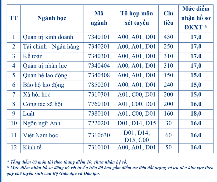 Điểm sàn xét tuyển theo phương thức xét tuyển dựa vào kết quả thi tốt nghiệp THPT của Trường đại học Công đoàn năm 2023