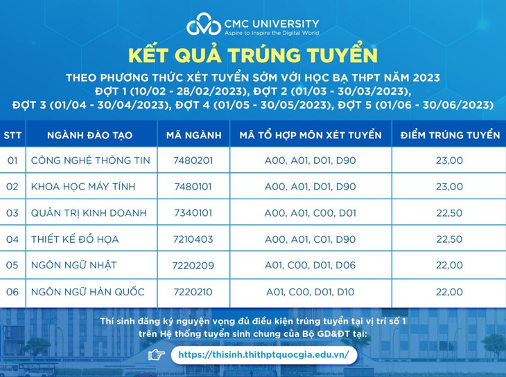 Trường Đại học CMC: điểm chuẩn xét tuyển sớm từ 22 điểm - Ảnh 2.