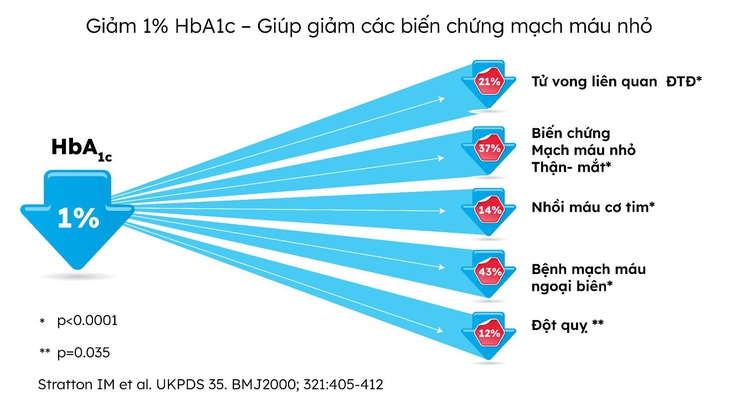 Những tiến bộ giúp phòng ngừa và điều trị bảo vệ tim mạch ở bệnh đái tháo đường - Ảnh 3.