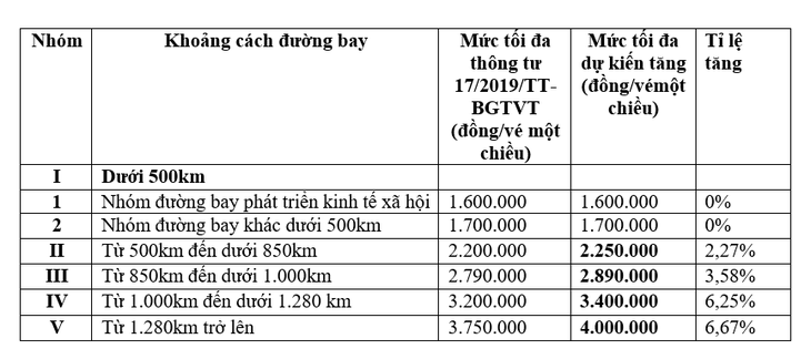 Mức tăng giá trần đang được Bộ Giao thông vận tải lấy ý kiến các bộ liên quan - Tuấn Phùng tổng hợp