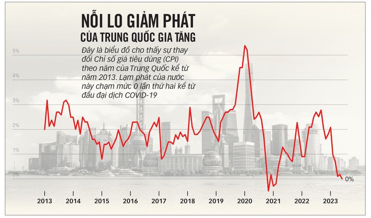 Nguồn: Cục Thống kê quốc gia Trung Quốc, Fortune - Dữ liệu: BÌNH AN - Đồ họa: T.ĐẠT