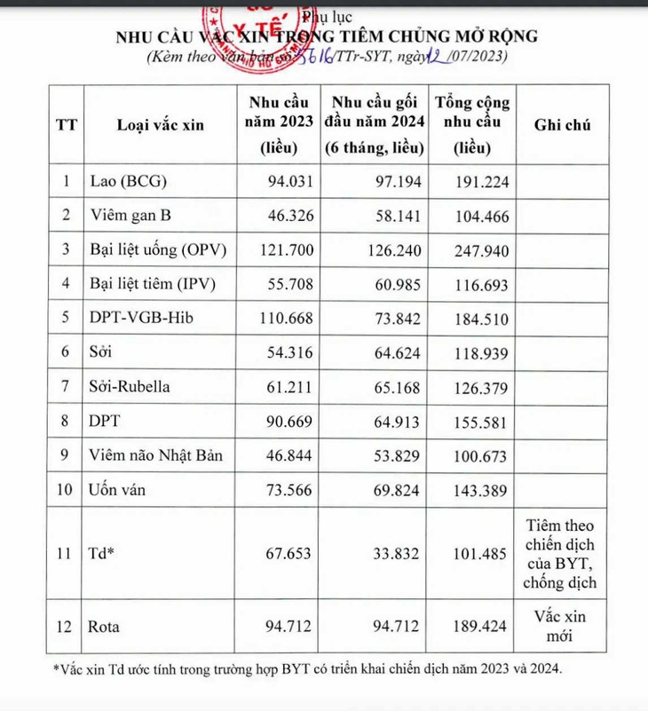 Nhu cầu vắc xin trong Chương trình tiêm chủng mở rộng trong năm 2023 và 6 tháng đầu năm 2024 của TP.HCM - Ảnh: T.H. chụp màn hình