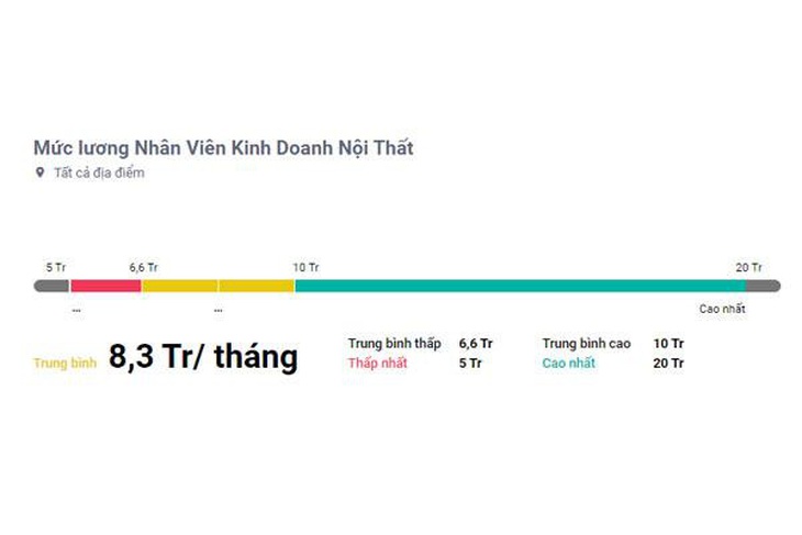 Mức lương của nhân viên kinh doanh nội thất - Ảnh: Internet.